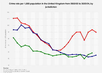UK crime rate by country 2024